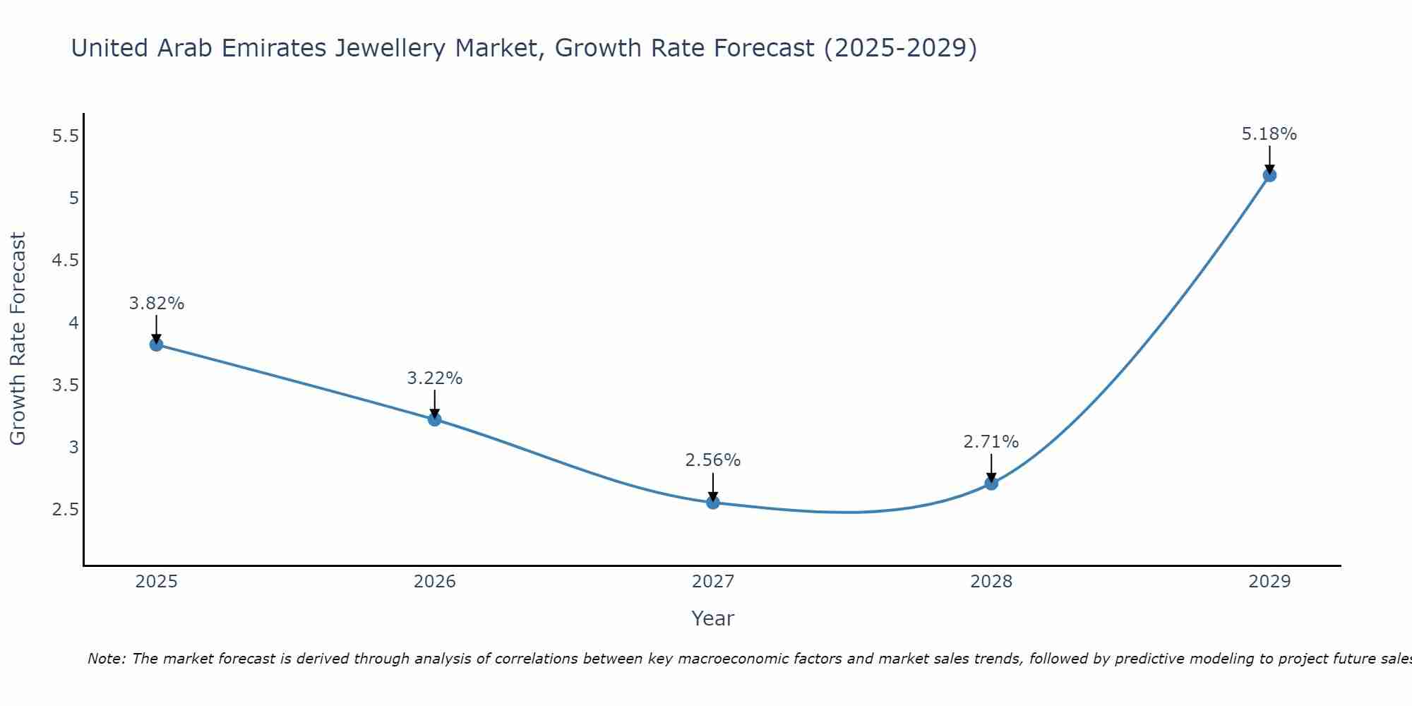 United Arab Emirates Jewellery Market Growth Rate
